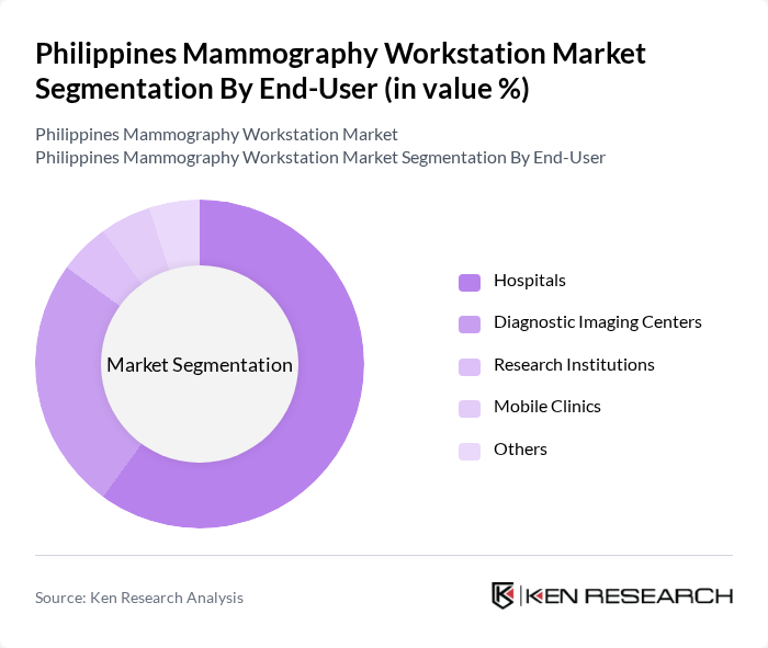 Philippines Mammography Workstation Market segmentation by End-User. Philippines Mammography Workstation Market segmentation by End-User.