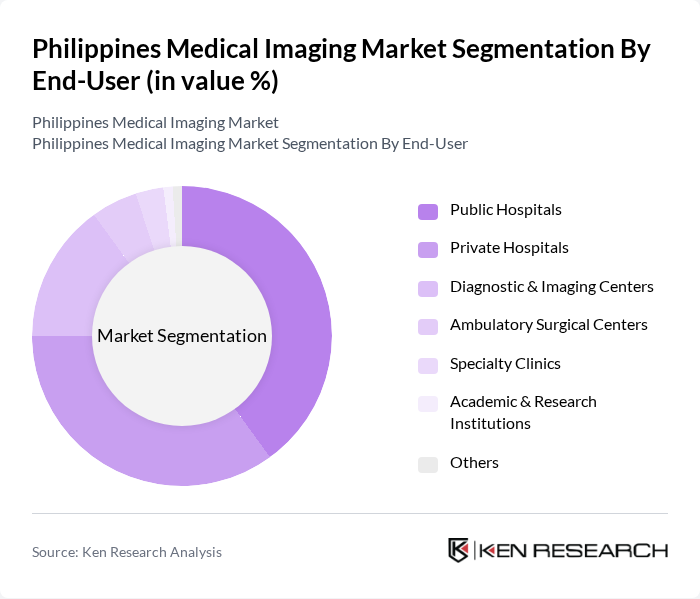 Philippines Medical Imaging Market segmentation by End-User.