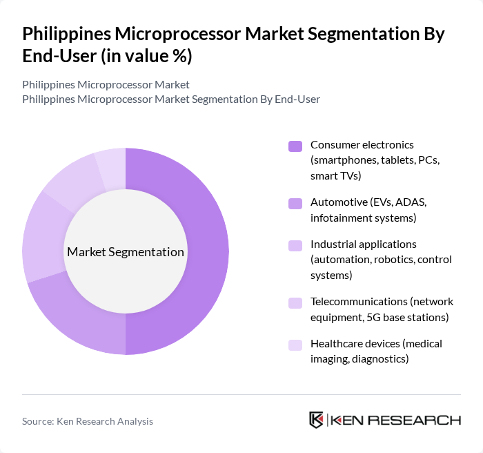 Philippines Microprocessor Market segmentation by End-User. Philippines Microprocessor Market segmentation by End-User.