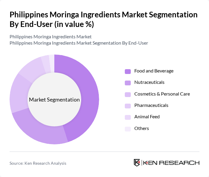 Philippines Moringa Ingredients Market segmentation by End-User.