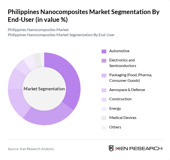 Philippines Nanocomposites Market segmentation by End-User. Philippines Nanocomposites Market segmentation by End-User.