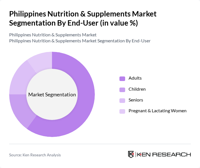 Philippines Nutrition & Supplements Market segmentation by End-User.