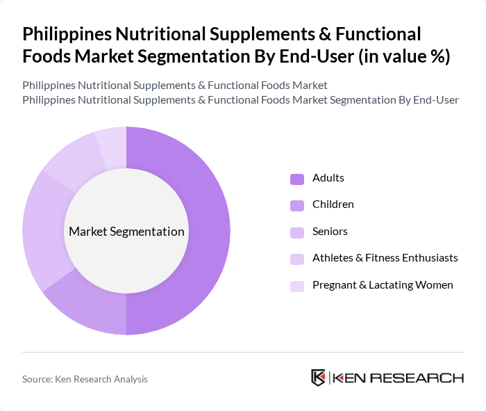Philippines Nutritional Supplements & Functional Foods Market segmentation by End-User.