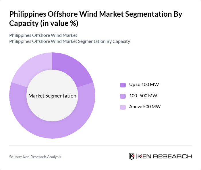 Philippines Offshore Wind Market segmentation by Capacity.