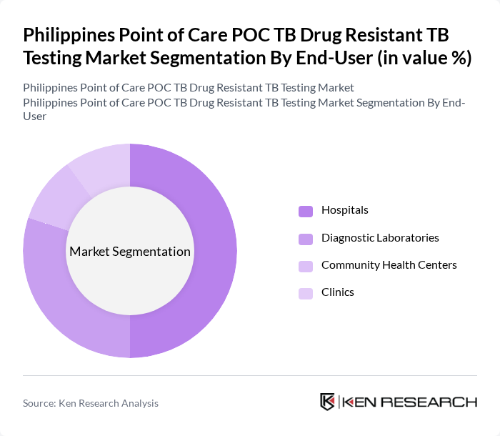 Philippines Point of Care POC TB Drug Resistant TB Testing Market segmentation by End-User.