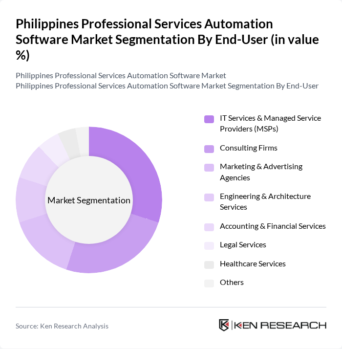 Philippines Professional Services Automation Software Market segmentation by End-User.