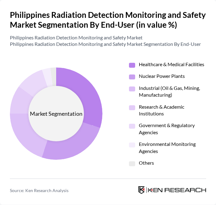 Philippines Radiation Detection Monitoring and Safety Market segmentation by End-User. Philippines Radiation Detection Monitoring and Safety Market segmentation by End-User.