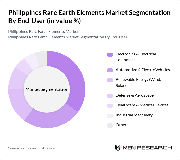 Philippines Rare Earth Elements Market segmentation by End-User. Philippines Rare Earth Elements Market segmentation by End-User.
