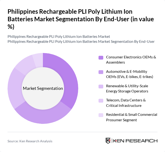 Philippines Rechargeable PLI Poly Lithium Ion Batteries Market segmentation by End-User. Philippines Rechargeable PLI Poly Lithium Ion Batteries Market segmentation by End-User.
