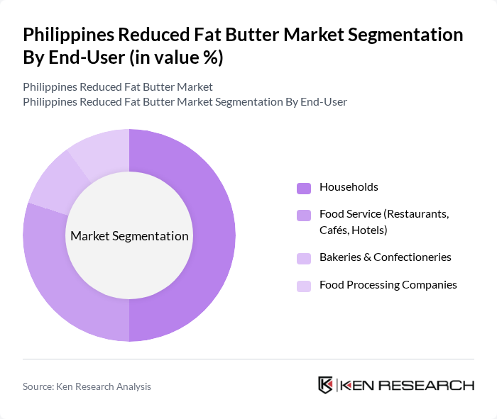 Philippines Reduced Fat Butter Market segmentation by End-User.