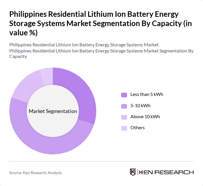 Philippines Residential Lithium Ion Battery Energy Storage Systems Market segmentation by Capacity.