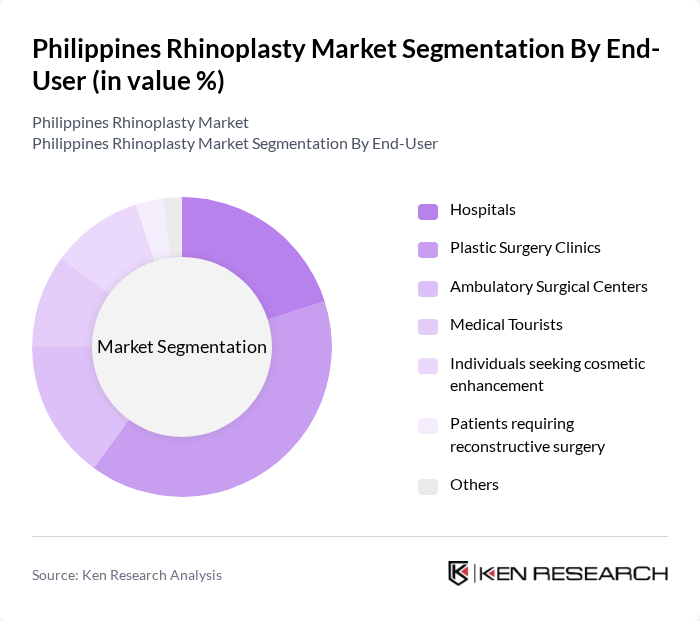 Philippines Rhinoplasty Market segmentation by End-User.
