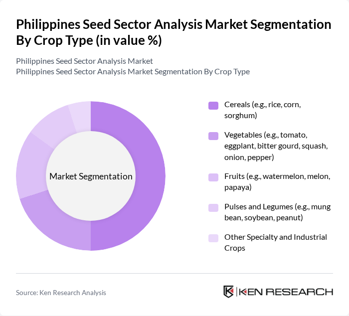 Philippines Seed Sector Analysis Market segmentation by Crop Type.