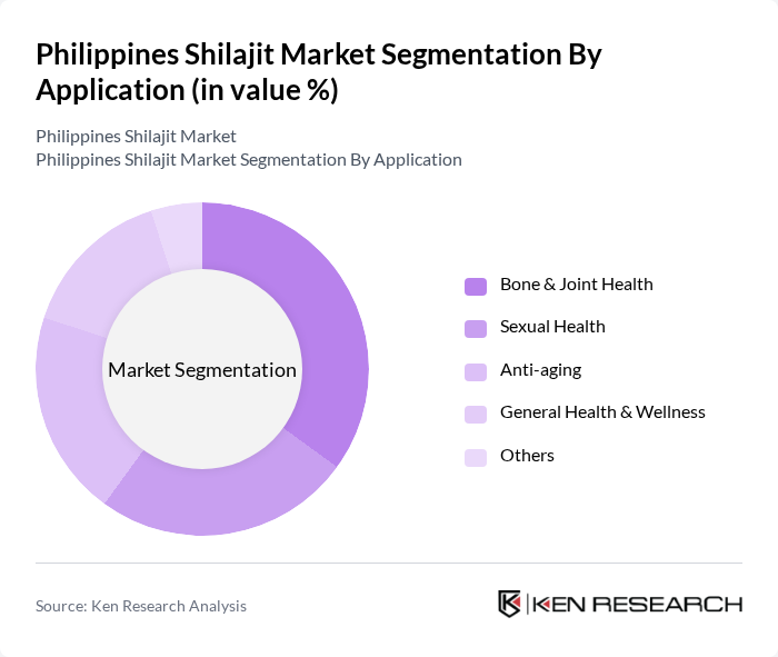Philippines Shilajit Market segmentation by Application.