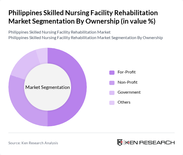 Philippines Skilled Nursing Facility Rehabilitation Market segmentation by Ownership. Philippines Skilled Nursing Facility Rehabilitation Market segmentation by Ownership.