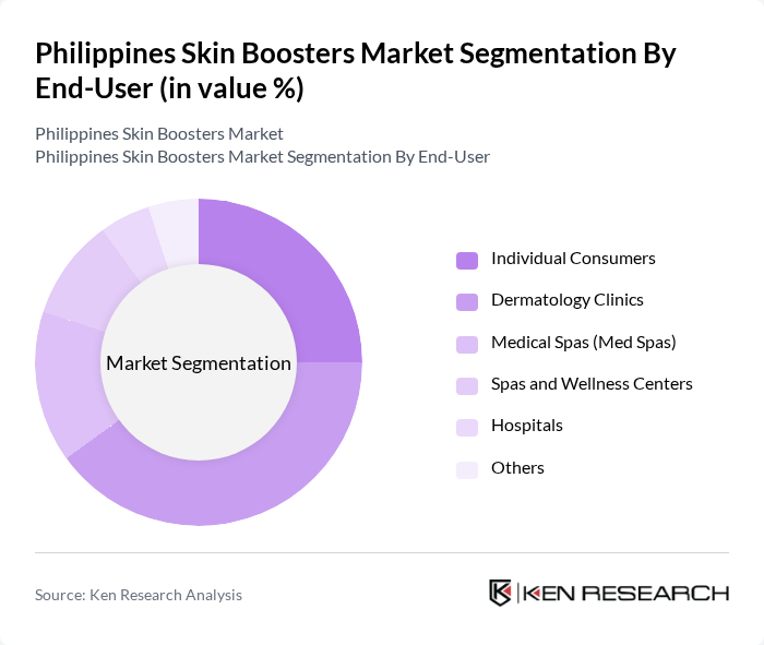 Philippines Skin Boosters Market segmentation by End-User.