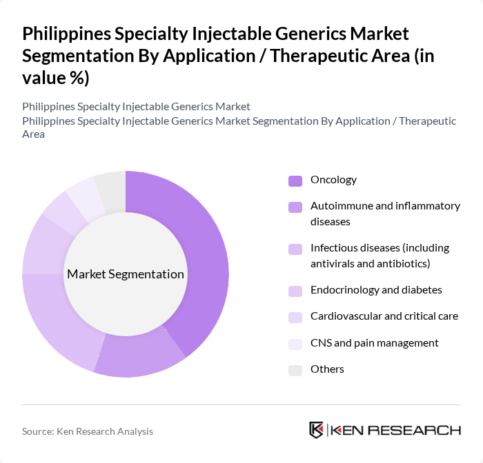 Philippines Specialty Injectable Generics Market segmentation by Application / Therapeutic Area.