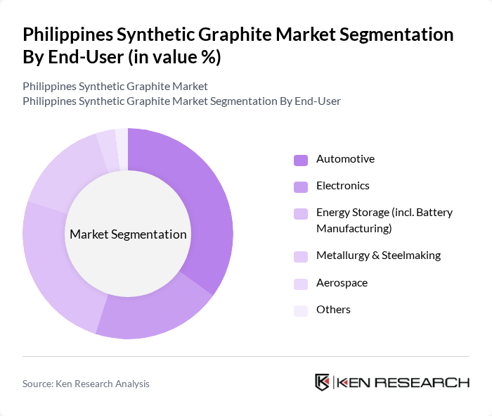 Philippines Synthetic Graphite Market segmentation by End-User. Philippines Synthetic Graphite Market segmentation by End-User.