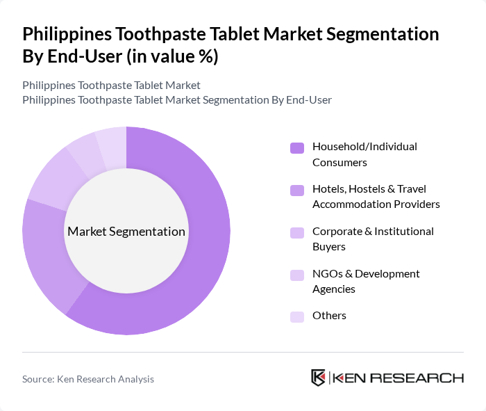 Philippines Toothpaste Tablet Market segmentation by End-User.