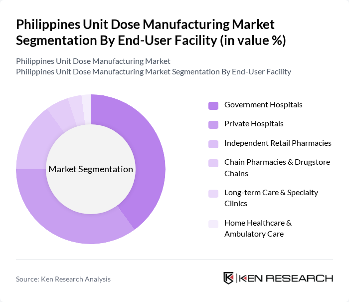 Philippines Unit Dose Manufacturing Market segmentation by End-User Facility. Philippines Unit Dose Manufacturing Market segmentation by End-User Facility.