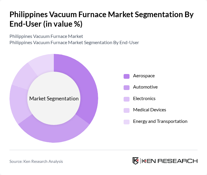Philippines Vacuum Furnace Market segmentation by End-User. Philippines Vacuum Furnace Market segmentation by End-User.