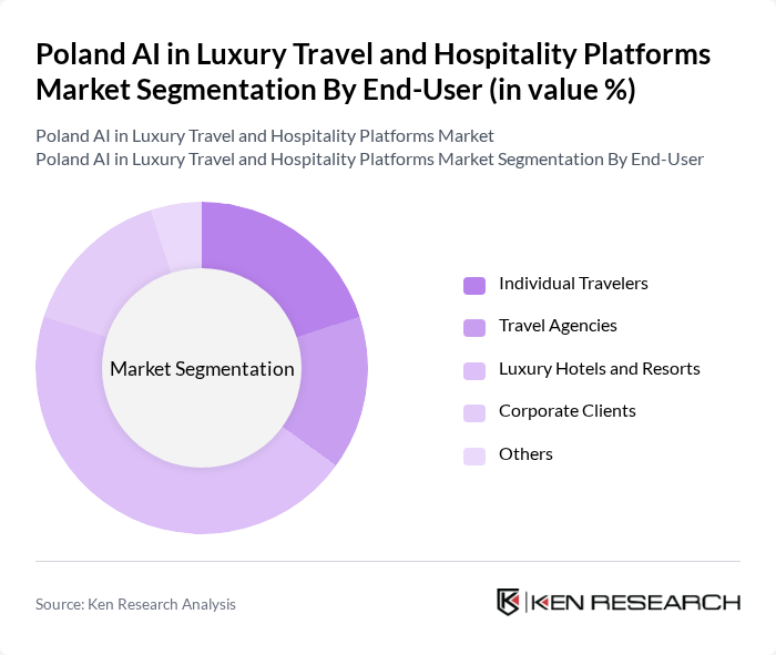 Poland AI in Luxury Travel and Hospitality Platforms Market segmentation by End-User.