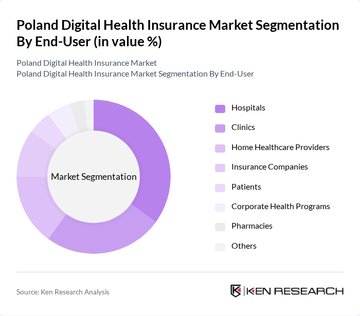 Poland Digital Health Insurance Market segmentation by End-User.