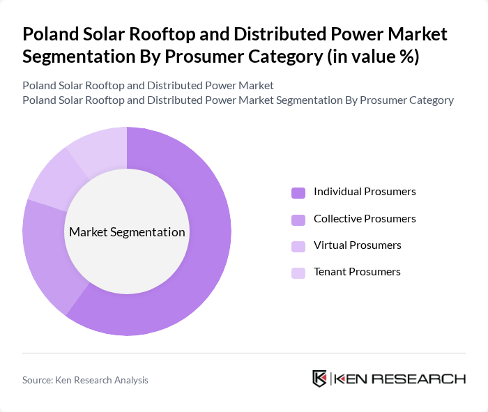 Poland Solar Rooftop and Distributed Power Market segmentation by Prosumer Category. Poland Solar Rooftop and Distributed Power Market segmentation by Prosumer Category.