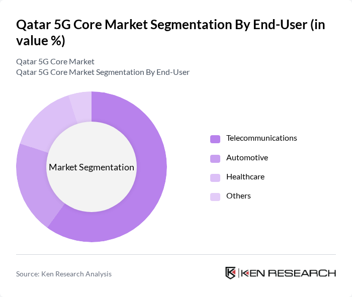 Qatar 5G Core Market segmentation by End-User. Qatar 5G Core Market segmentation by End-User.