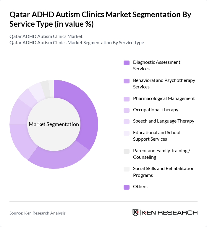 Qatar ADHD Autism Clinics Market segmentation by Service Type. Qatar ADHD Autism Clinics Market segmentation by Service Type.