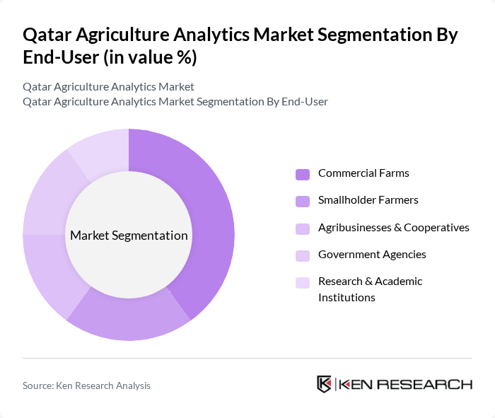 Qatar Agriculture Analytics Market segmentation by End-User.