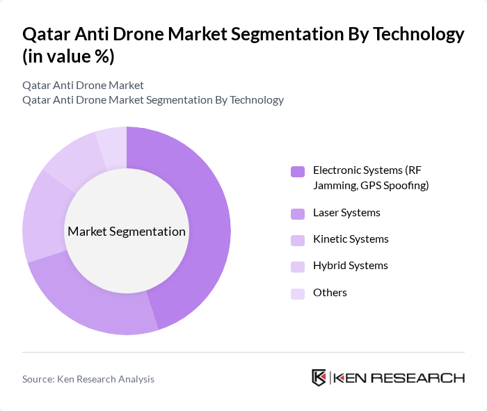 Qatar Anti Drone Market segmentation by Technology.