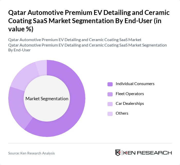 Qatar Automotive Premium EV Detailing and Ceramic Coating SaaS Market segmentation by End-User.