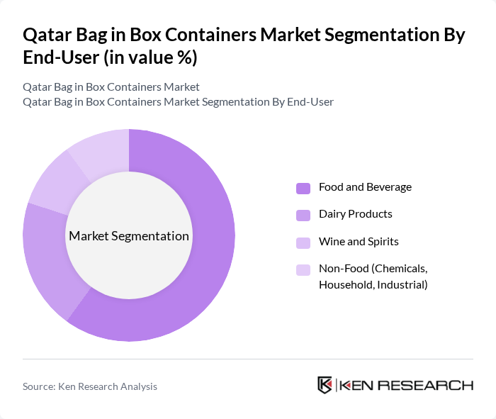 Qatar Bag in Box Containers Market segmentation by End-User.