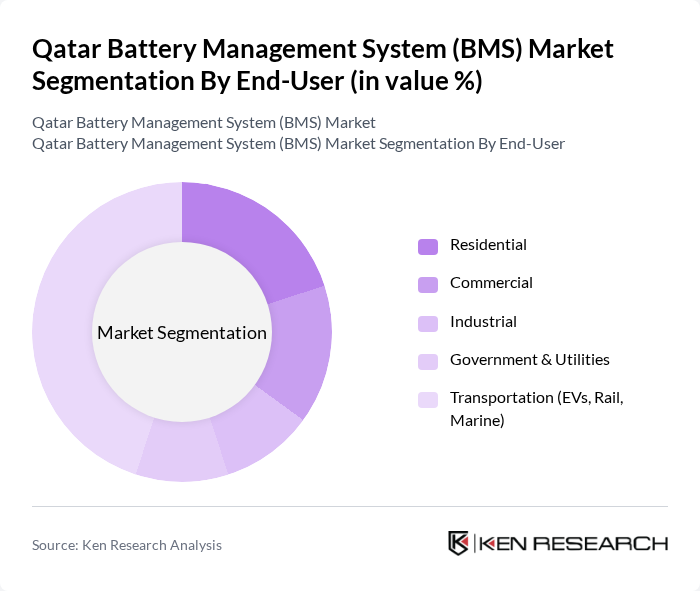 Qatar Battery Management System (BMS) Market segmentation by End-User.