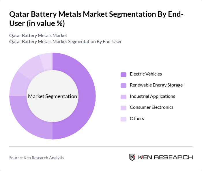 Qatar Battery Metals Market segmentation by End-User. Qatar Battery Metals Market segmentation by End-User.