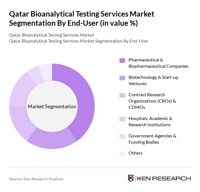 Qatar Bioanalytical Testing Services Market segmentation by End-User.