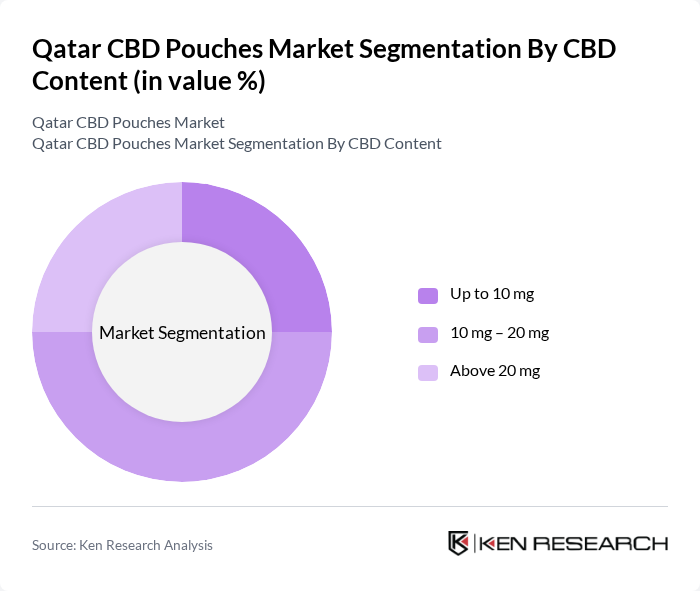 Qatar CBD Pouches Market segmentation by CBD Content. Qatar CBD Pouches Market segmentation by CBD Content.