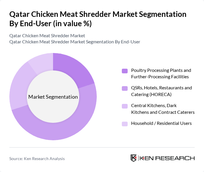 Qatar Chicken Meat Shredder Market segmentation by End-User.