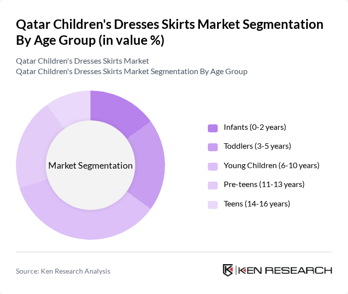 Qatar Children's Dresses Skirts Market segmentation by Age Group. Qatar Children's Dresses Skirts Market segmentation by Age Group.