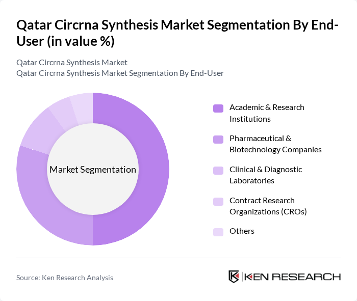 Qatar Circrna Synthesis Market segmentation by End-User.