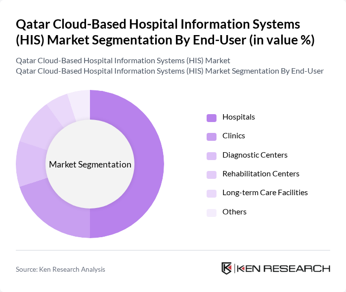 Qatar Cloud-Based Hospital Information Systems (HIS) Market segmentation by End-User.