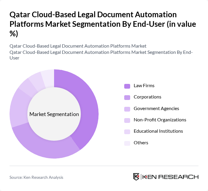 Qatar Cloud-Based Legal Document Automation Platforms Market segmentation by End-User. Qatar Cloud-Based Legal Document Automation Platforms Market segmentation by End-User.
