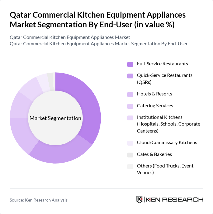Qatar Commercial Kitchen Equipment Appliances Market segmentation by End-User. Qatar Commercial Kitchen Equipment Appliances Market segmentation by End-User.