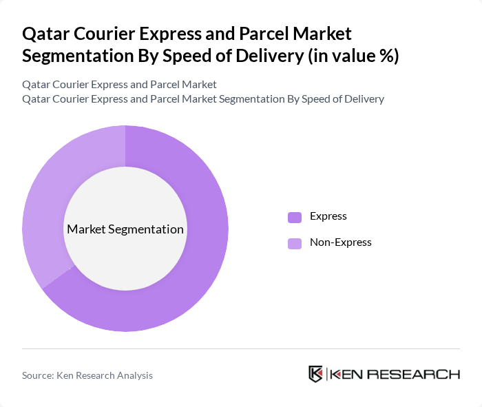 Qatar Courier Express and Parcel Market segmentation by Speed of Delivery.