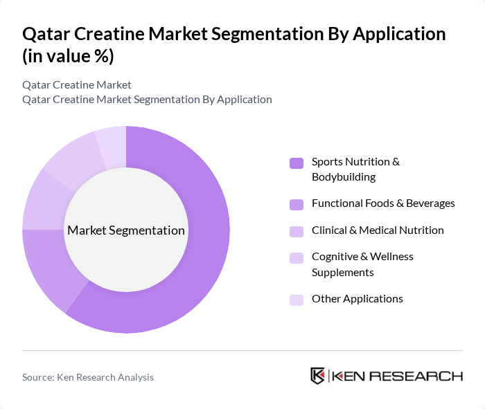 Qatar Creatine Market segmentation by Application.