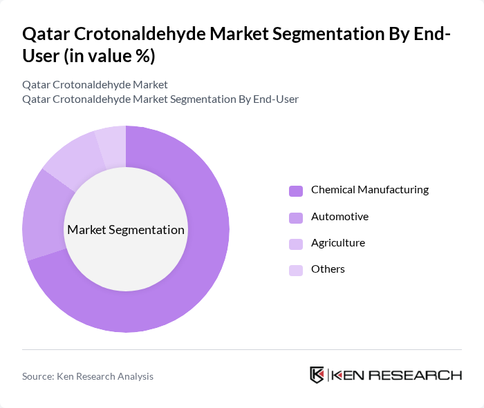 Qatar Crotonaldehyde Market segmentation by End-User. Qatar Crotonaldehyde Market segmentation by End-User.