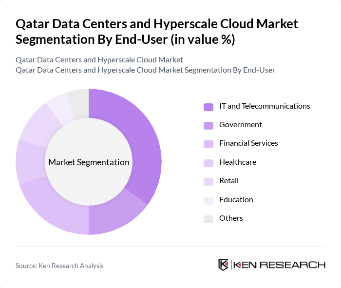 Qatar Data Centers and Hyperscale Cloud Market segmentation by End-User.