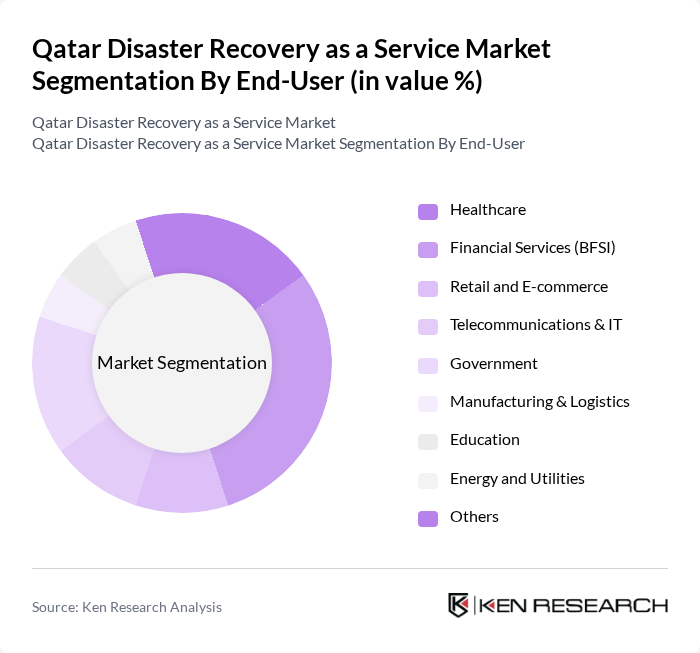 Qatar Disaster Recovery as a Service Market segmentation by End-User.