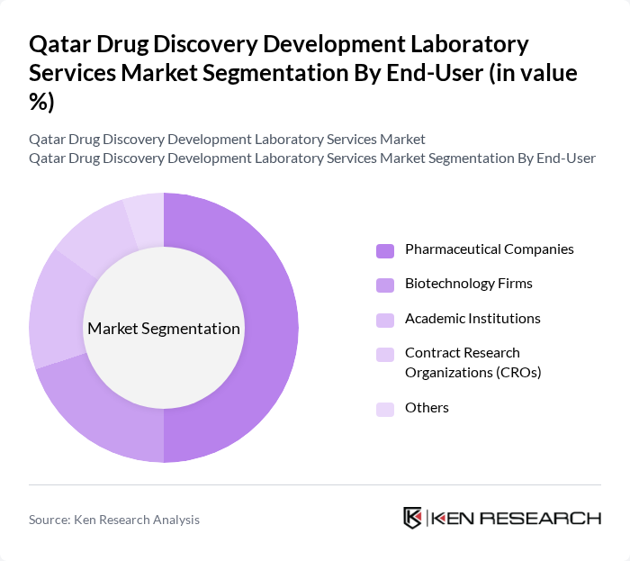 Qatar Drug Discovery Development Laboratory Services Market segmentation by End-User.